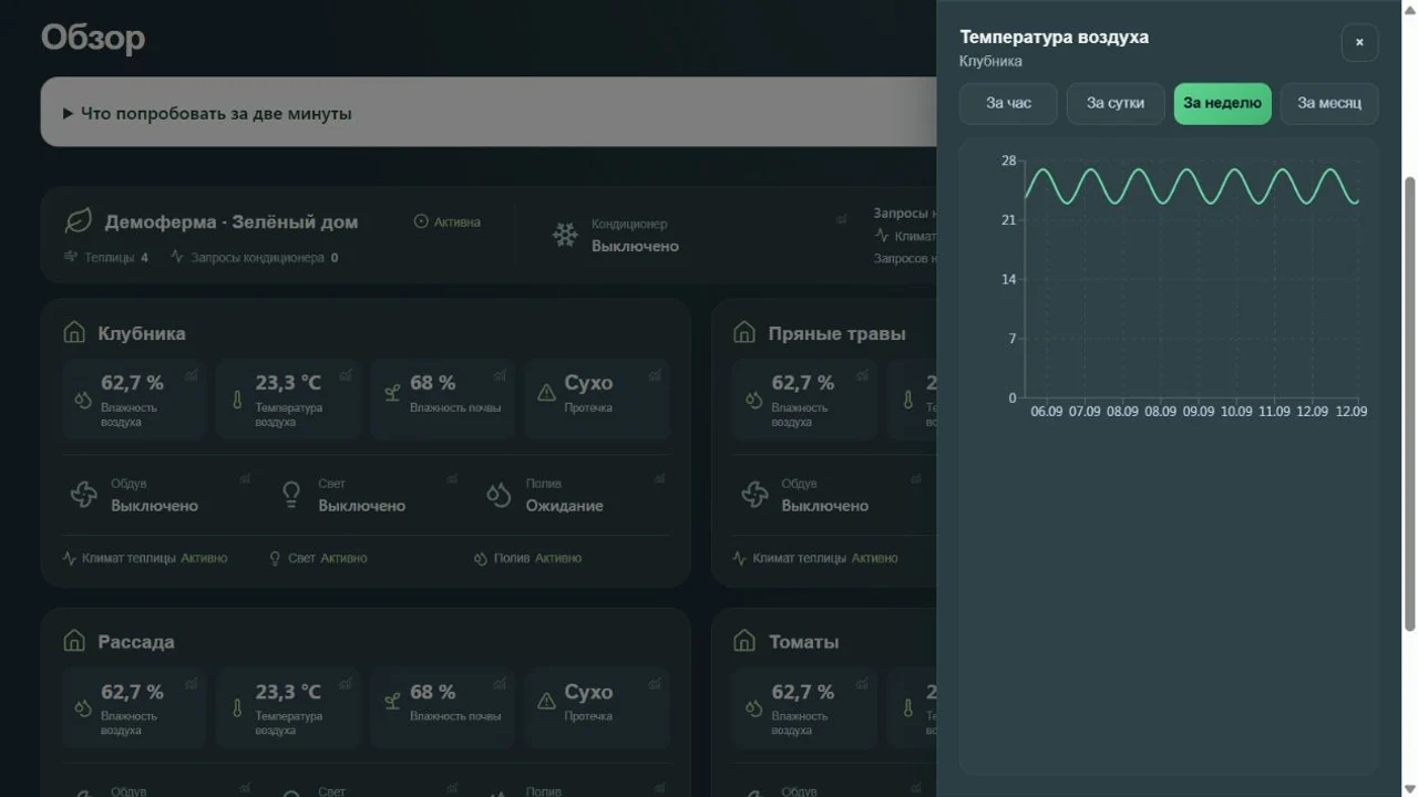 История температуры в обычной панели GrowerHub; данные демофермы смоделированы